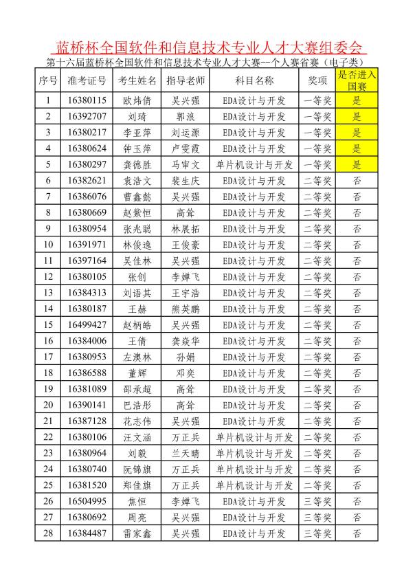 电子信息工程学院在第十六届蓝桥杯省赛中再创佳绩